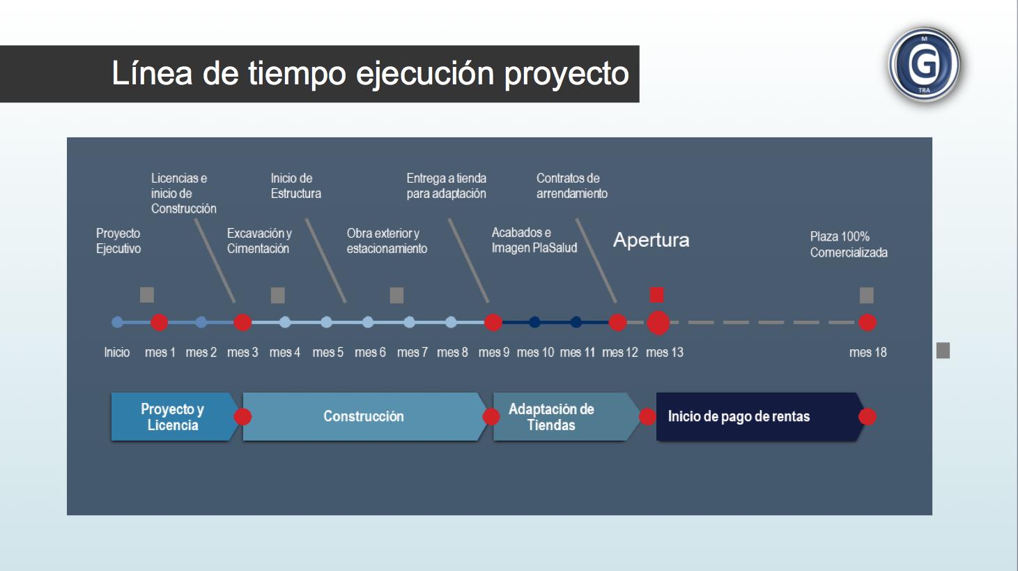 linea de tiempo gomtra